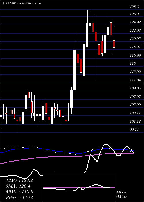  weekly chart NaturalResource