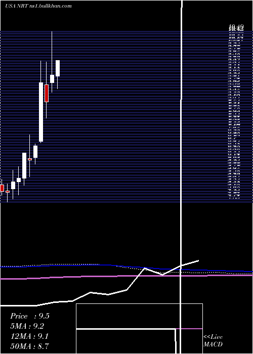  monthly chart NorthEuropean