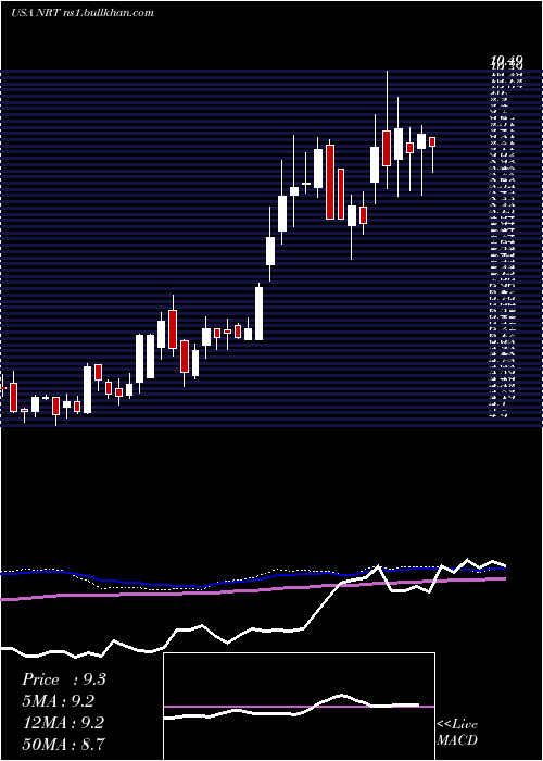  weekly chart NorthEuropean
