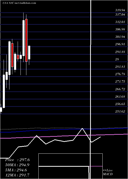  monthly chart NorfolkSouther