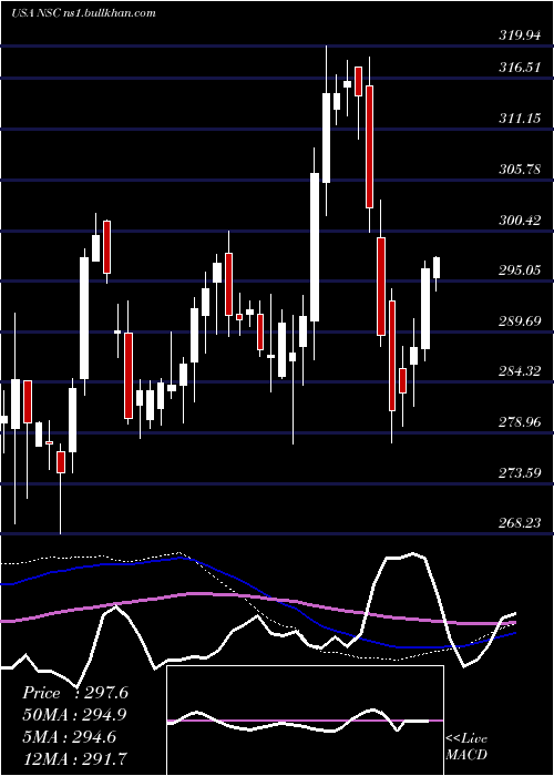  weekly chart NorfolkSouther