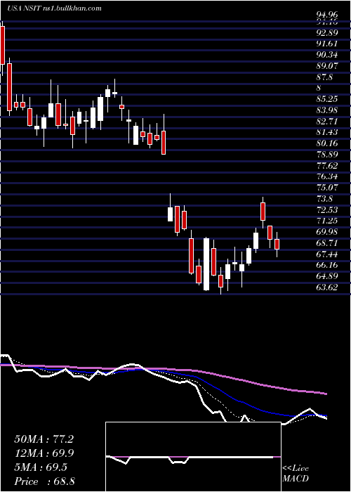  Daily chart InsightEnterprises