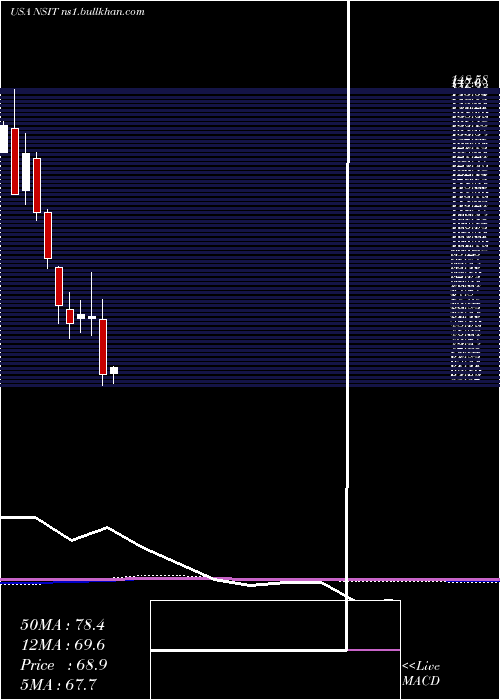  monthly chart InsightEnterprises