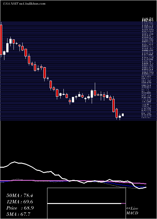  weekly chart InsightEnterprises
