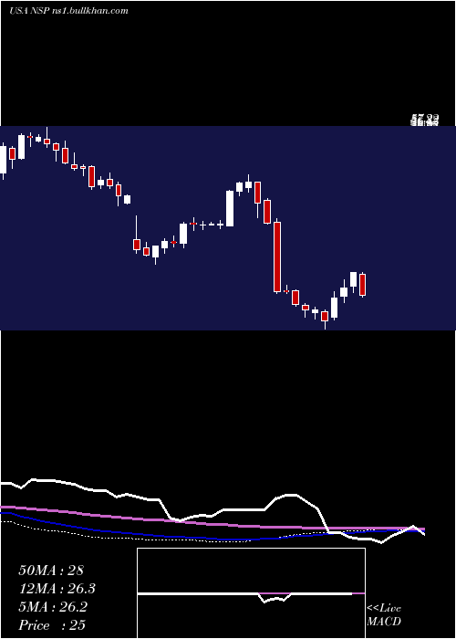  weekly chart InsperityInc