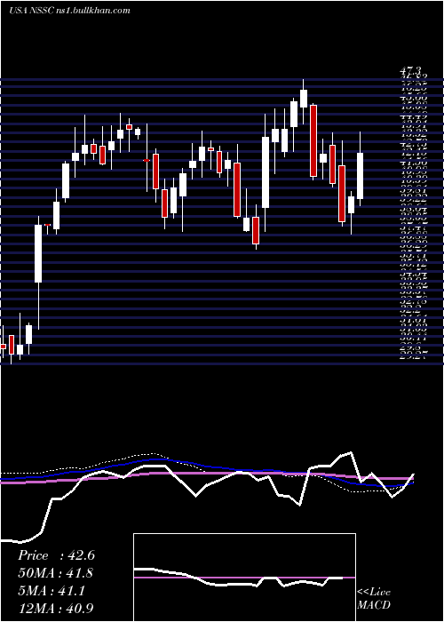  weekly chart NapcoSecurity
