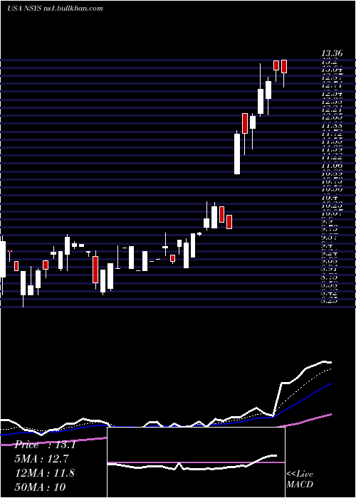  Daily chart NortechSystems