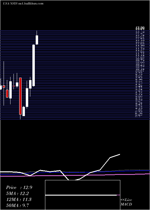  monthly chart NortechSystems