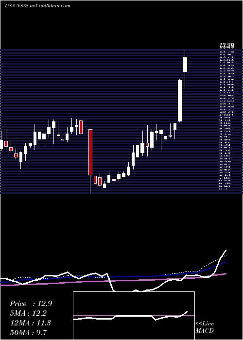  weekly chart NortechSystems
