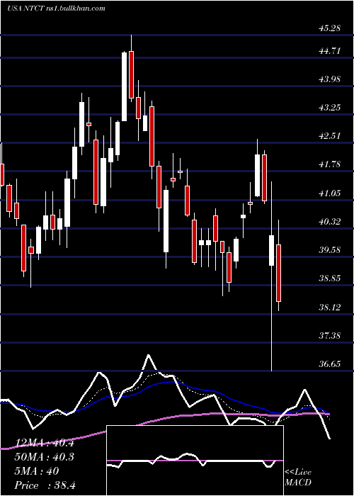  Daily chart NetscoutSystems