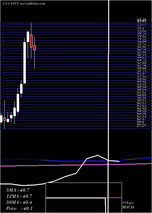  monthly chart NetscoutSystems