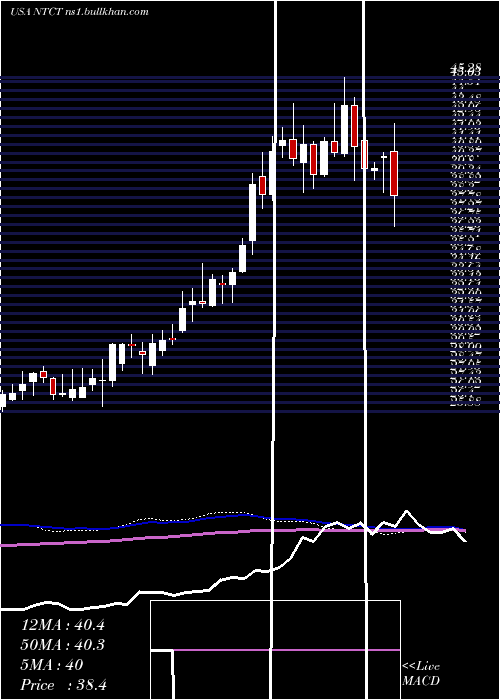  weekly chart NetscoutSystems