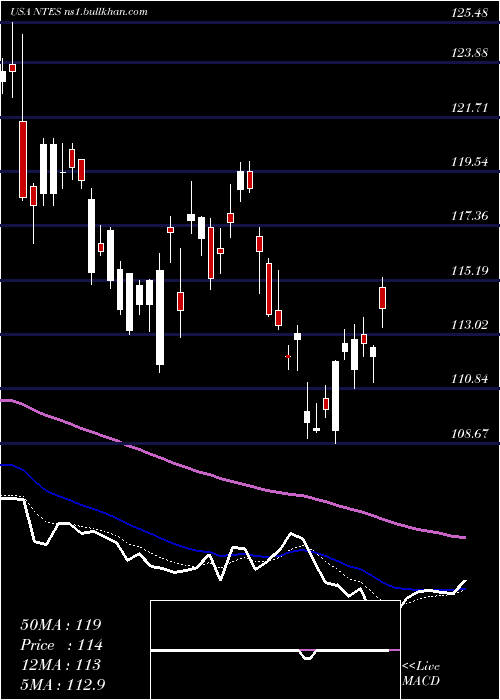  Daily chart NeteaseInc