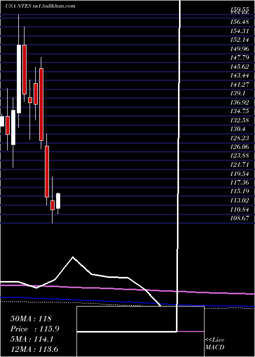  monthly chart NeteaseInc