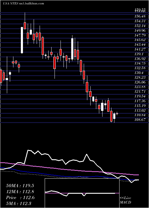  weekly chart NeteaseInc