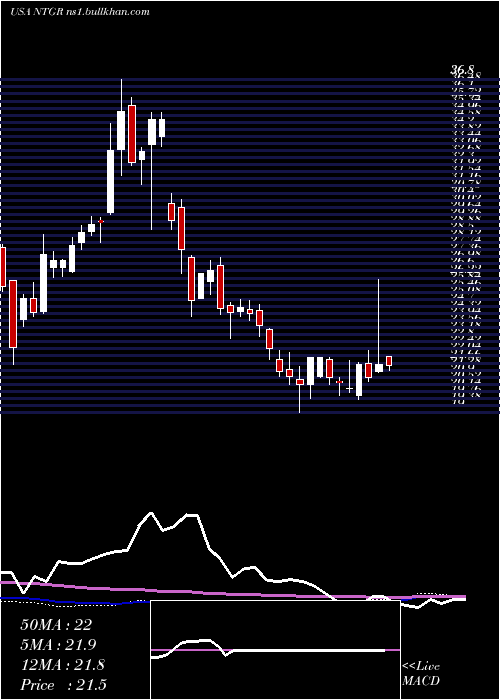  weekly chart NetgearInc