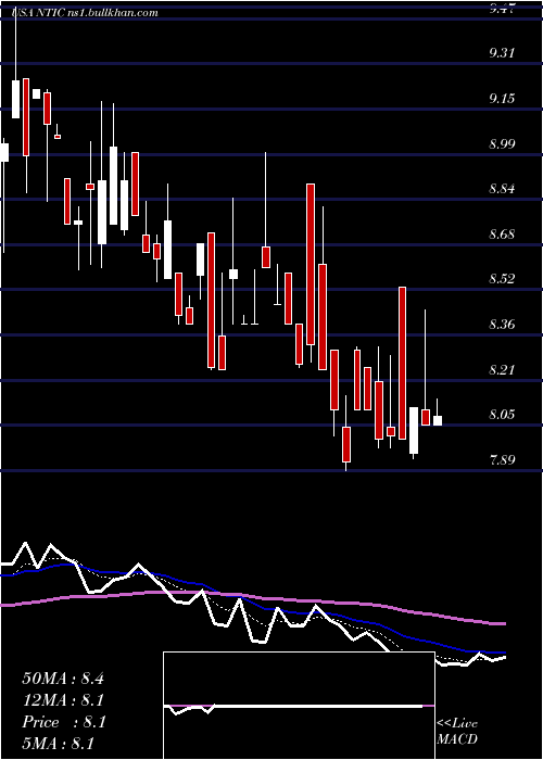  Daily chart NorthernTechnologies