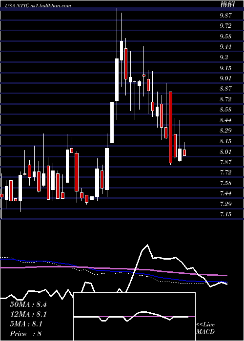  weekly chart NorthernTechnologies