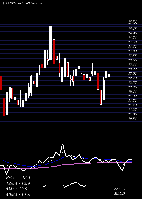  Daily chart IntelliaTherapeutics