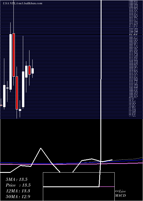  monthly chart IntelliaTherapeutics
