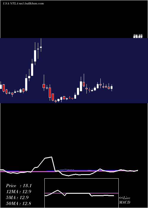  weekly chart IntelliaTherapeutics