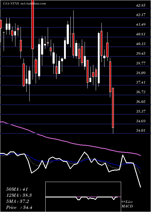  Daily chart NutanixInc
