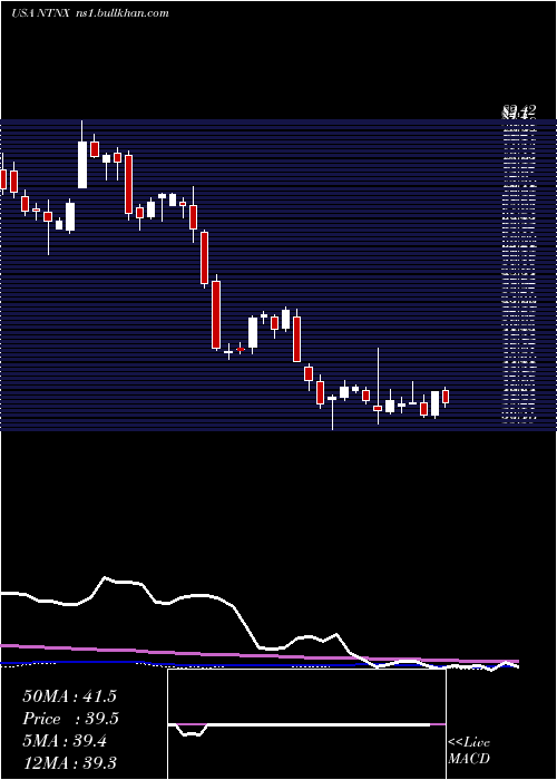  weekly chart NutanixInc