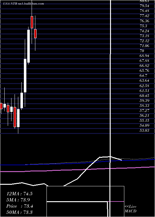  monthly chart Nutrien