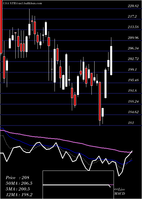  Daily chart NateraInc