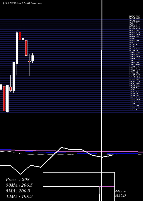  monthly chart NateraInc