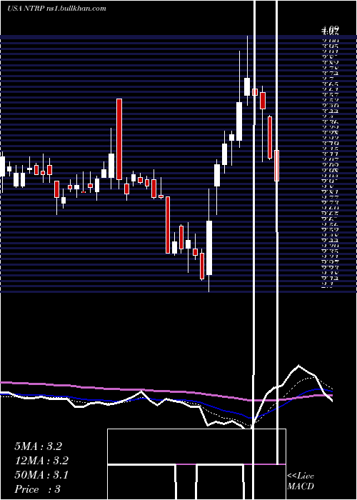  Daily chart NeurotropeInc