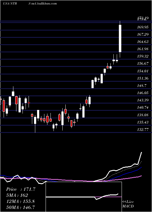  Daily chart NorthernTrust