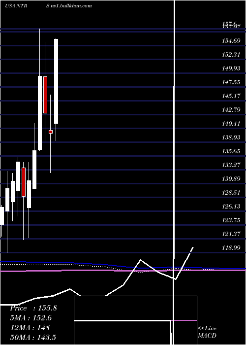  monthly chart NorthernTrust