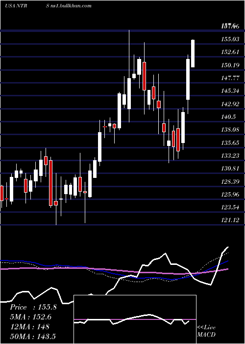  weekly chart NorthernTrust