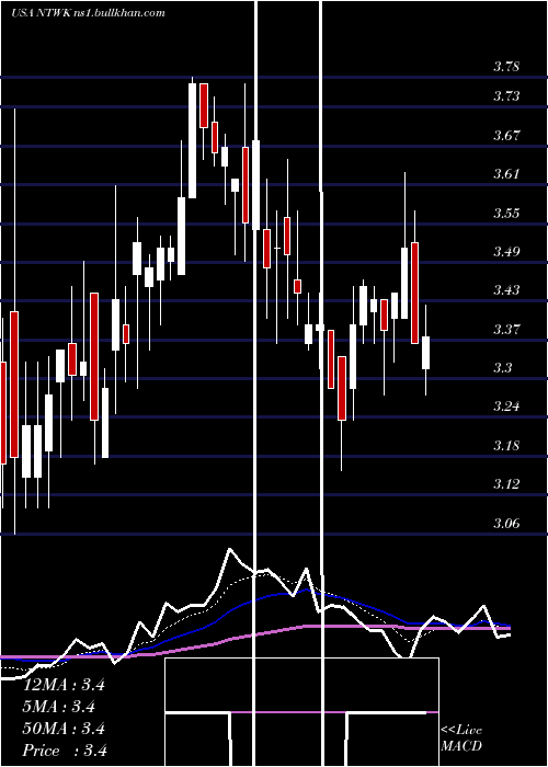  Daily chart NetsolTechnologies
