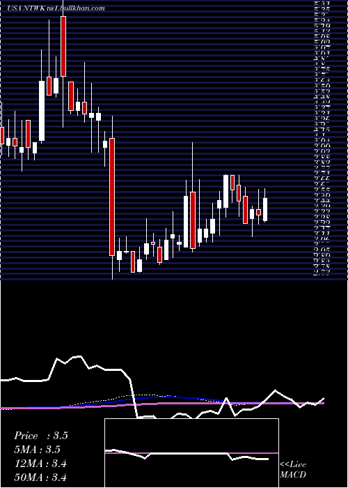  weekly chart NetsolTechnologies