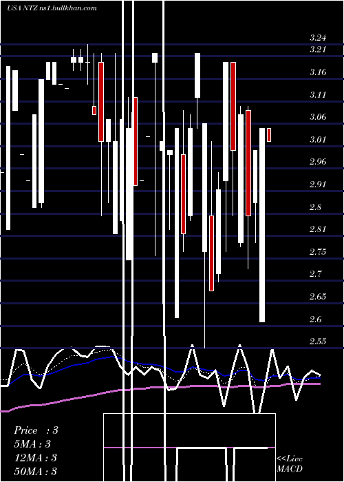  Daily chart NatuzziS