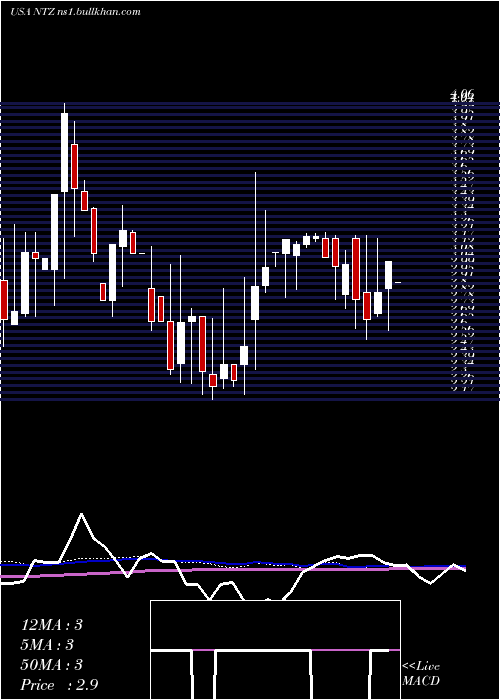  weekly chart NatuzziS