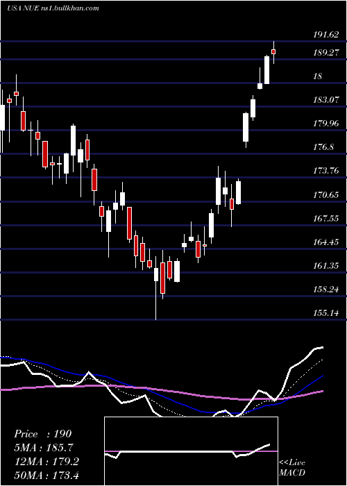  Daily chart NucorCorporation