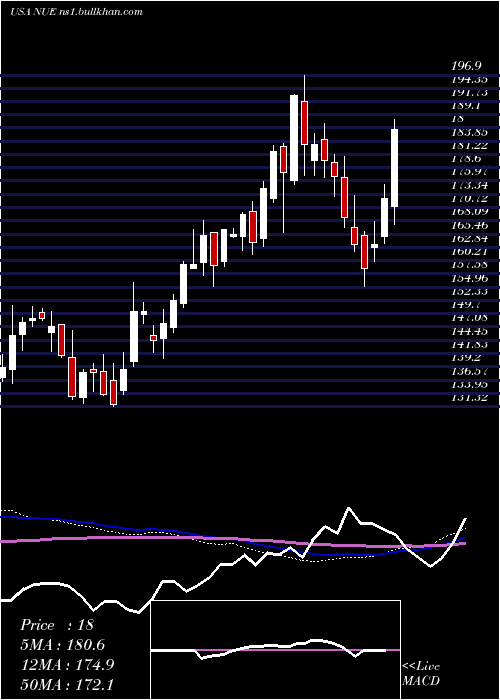  weekly chart NucorCorporation