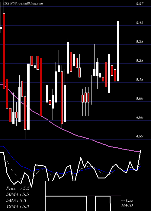  Daily chart NuSkin