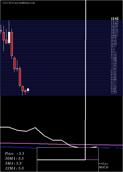  monthly chart NuSkin