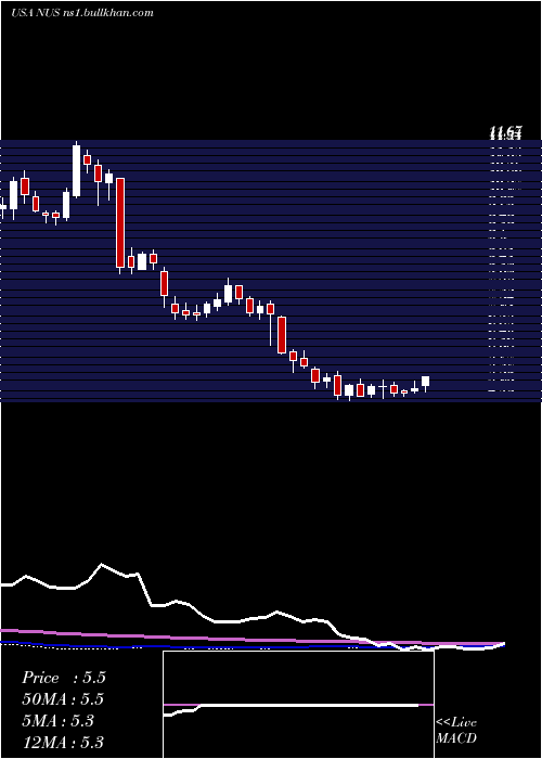  weekly chart NuSkin