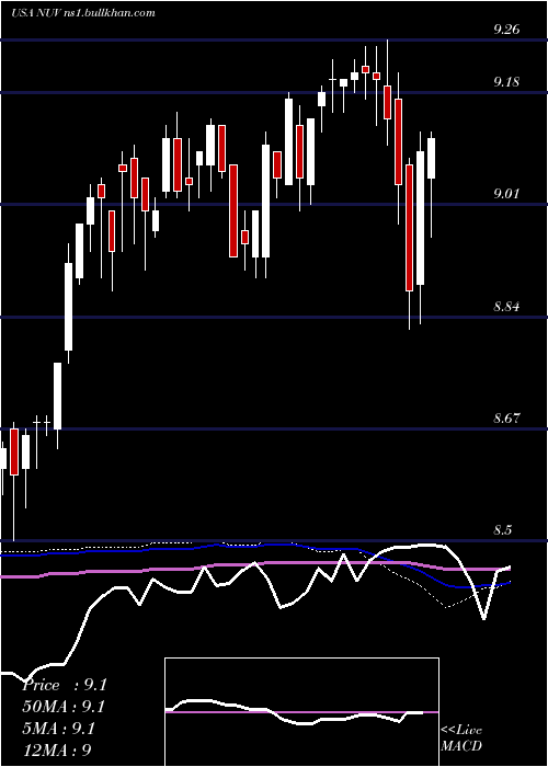  weekly chart NuveenAmt