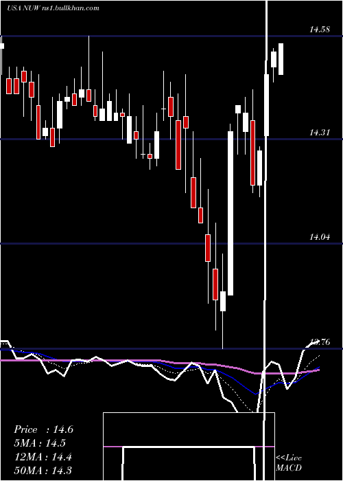  Daily chart NuveenAmt