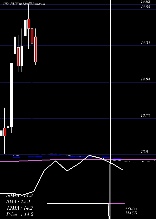 monthly chart NuveenAmt