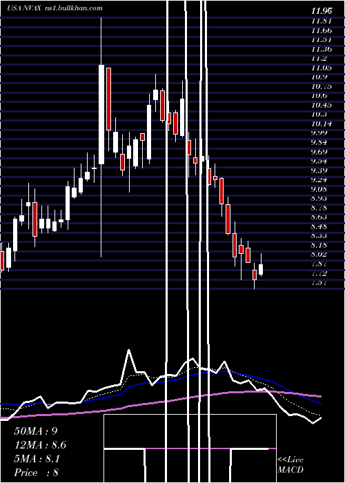  Daily chart NovavaxInc
