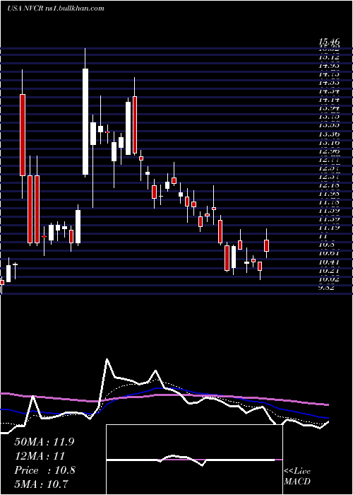  Daily chart Novocure