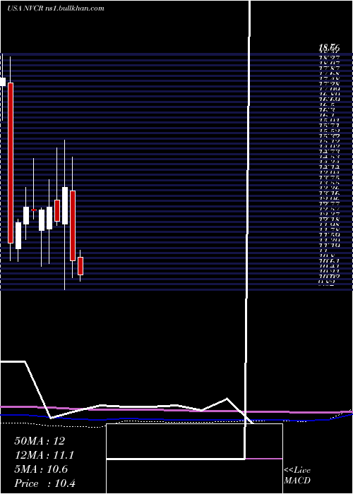  monthly chart Novocure
