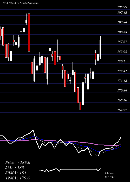  Daily chart NvidiaCorporation